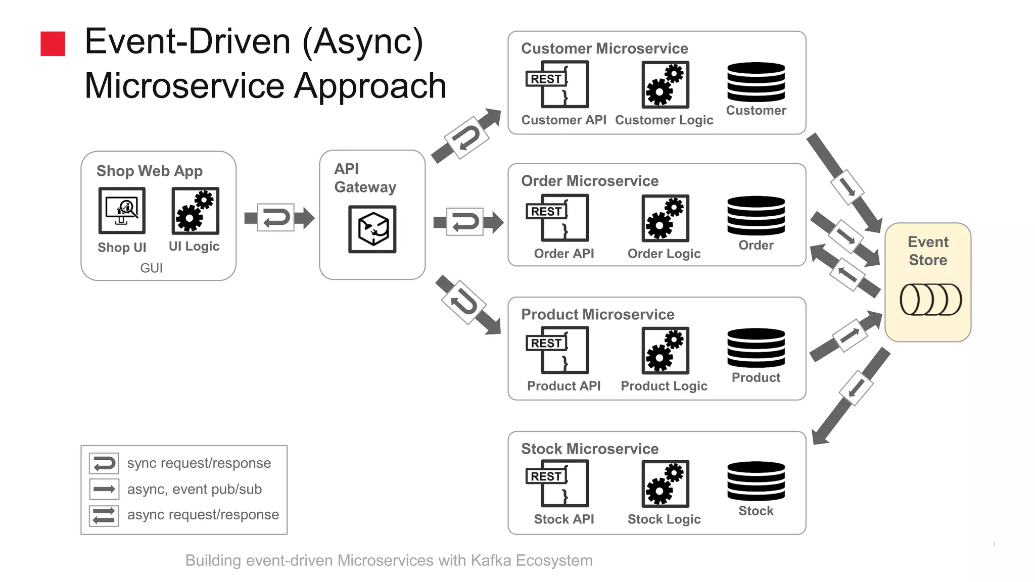 Event-Driven (Async) Microservice Approach Customer Microservice { } Customer API Customer Customer Logic Order Microservice { } Order API Order Order Logic Product Microservice { } Product API Product Product Logic Stock Microservice { } Stock API Stock Stock Logic Shop Web App Shop UI UI Logic GUI REST REST REST REST API Gateway Building event-driven Microservices with Kafka Ecosystem Event Store sync request/response async request/response async, event pub/sub 
