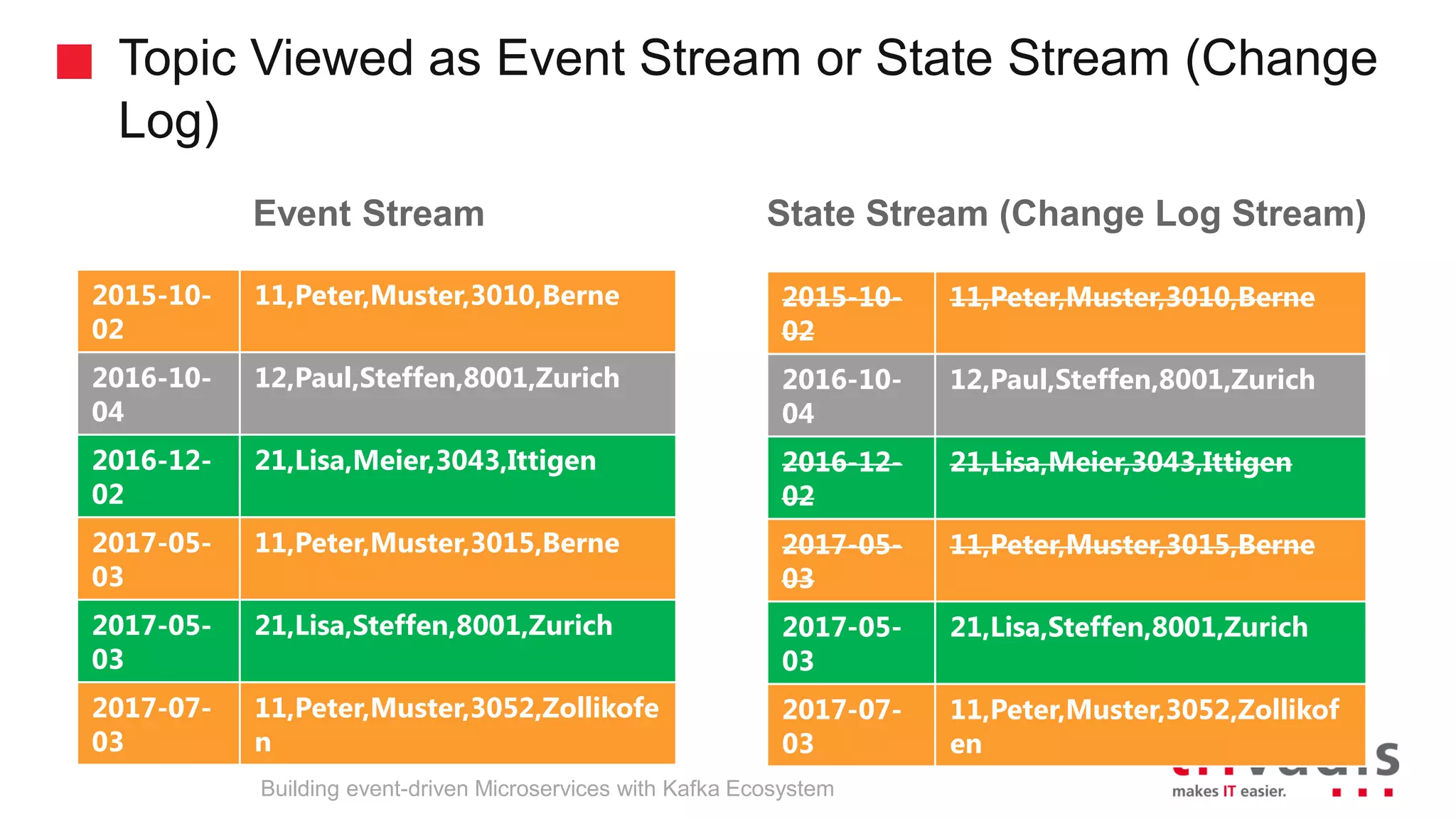 Topic Viewed as Event Stream or State Stream (Change Log) Event Stream State Stream (Change Log Stream) 2015-10- 02 11,Peter,Muster,3010,Berne 2016-10- 04 12,Paul,Steffen,8001,Zurich 2016-12- 02 21,Lisa,Meier,3043,Ittigen 2017-05- 03 11,Peter,Muster,3015,Berne 2017-05- 03 21,Lisa,Steffen,8001,Zurich 2017-07- 03 11,Peter,Muster,3052,Zollikofe n Building event-driven Microservices with Kafka Ecosystem 2015-10- 02 11,Peter,Muster,3010,Berne 2016-10- 04 12,Paul,Steffen,8001,Zurich 2016-12- 02 21,Lisa,Meier,3043,Ittigen 2017-05- 03 11,Peter,Muster,3015,Berne 2017-05- 03 21,Lisa,Steffen,8001,Zurich 2017-07- 03 11,Peter,Muster,3052,Zollikof en 