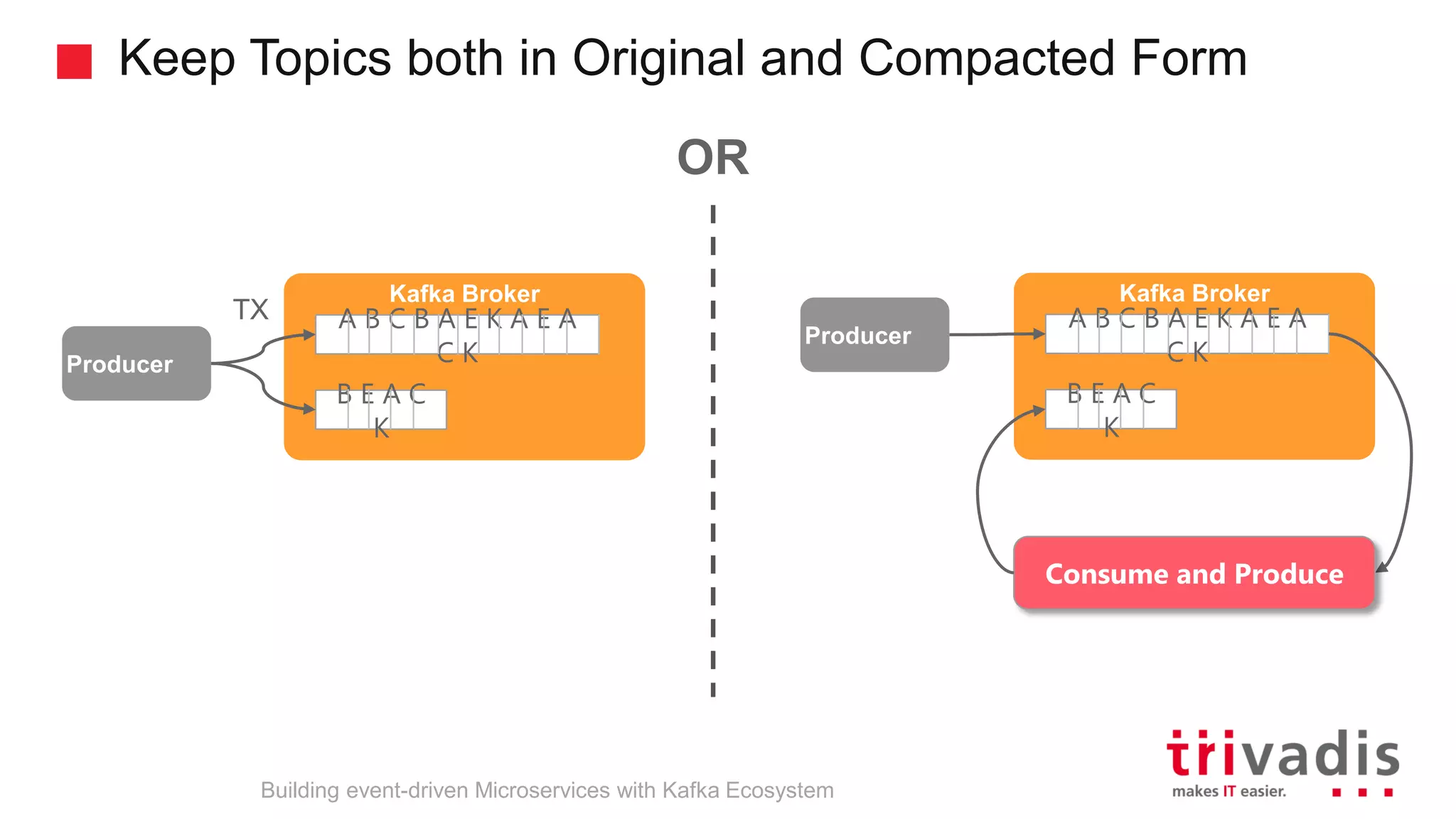 Keep Topics both in Original and Compacted Form Building event-driven Microservices with Kafka Ecosystem Kafka Broker A B C B A E K A E A C K B E A C K Producer Kafka Broker A B C B A E K A E A C K B E A C K Producer Consume and Produce OR TX 
