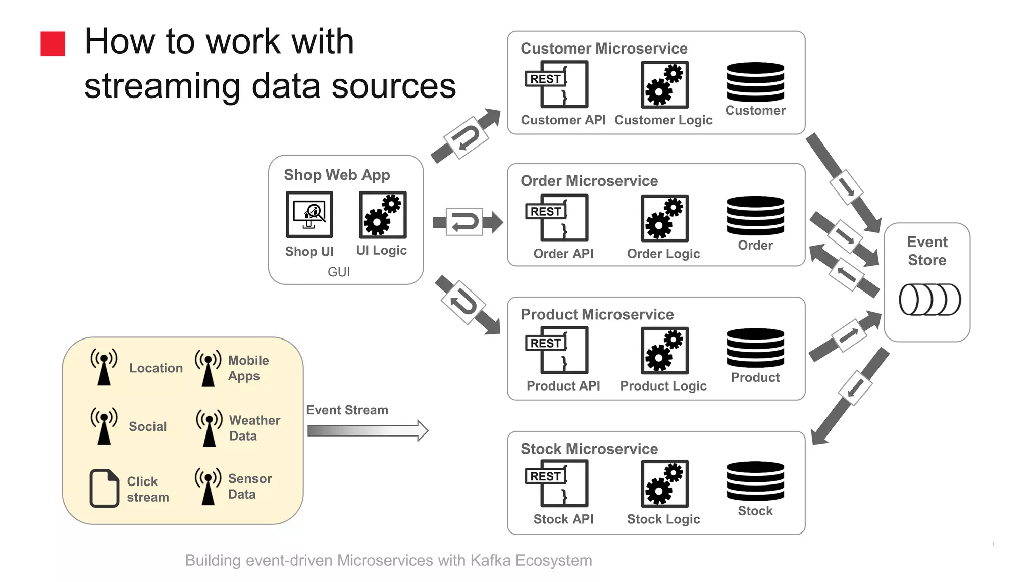 How to work with streaming data sources Customer Microservice { } Customer API Customer Customer Logic Order Microservice { } Order API Order Order Logic Product Microservice { } Product API Product Product Logic Stock Microservice { } Stock API Stock Stock Logic Shop Web App Shop UI UI Logic GUI REST REST REST REST Event Store Location Social Click stream Sensor Data Mobile Apps Weather Data Event Stream Building event-driven Microservices with Kafka Ecosystem 