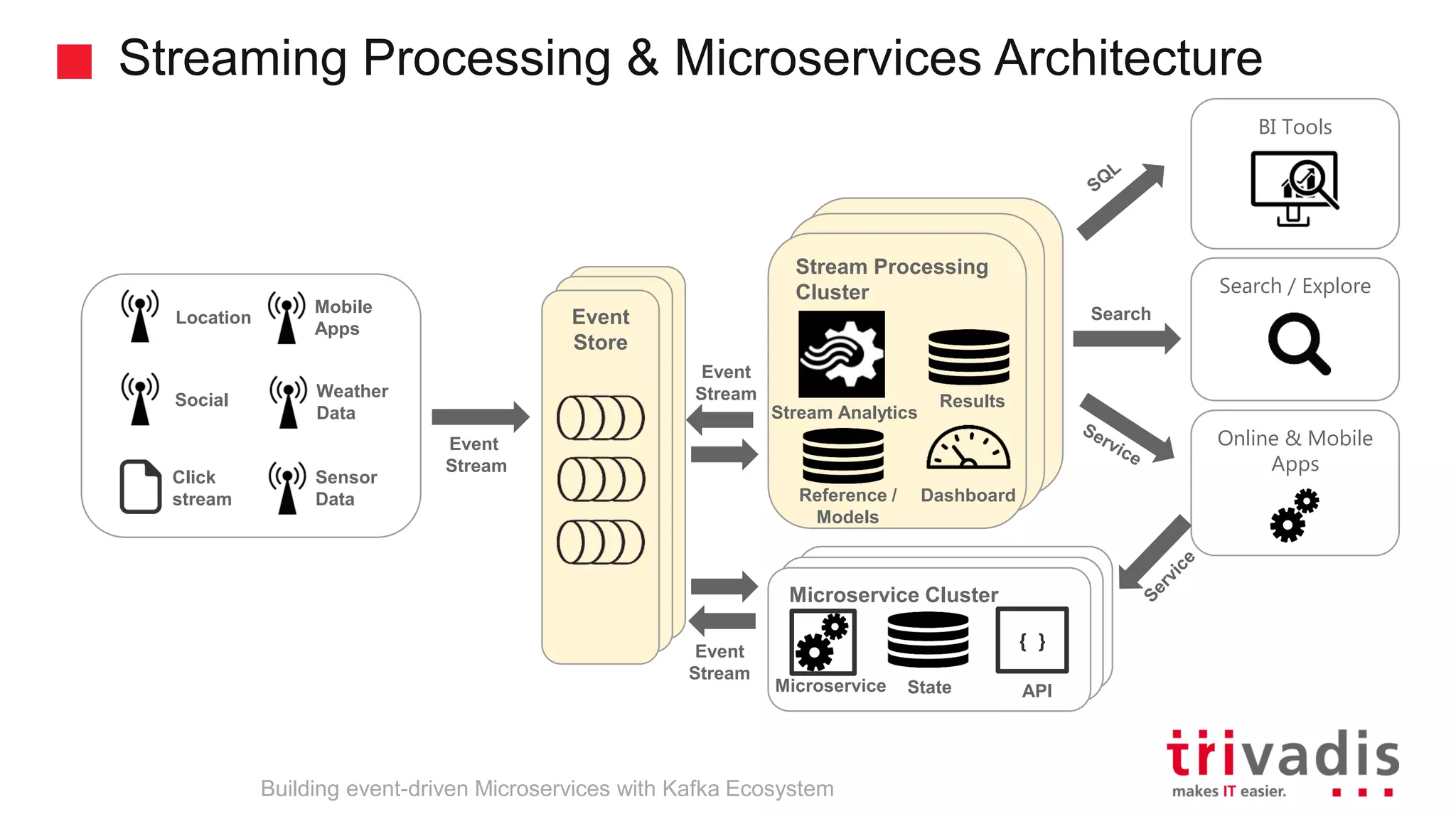 Hadoop Clusterd Hadoop Cluster Stream Processing Cluster Streaming Processing & Microservices Architecture BI Tools Search / Explore Online & Mobile Apps Search Event Stream Results Stream Analytics Reference / Models Dashboard Location Social Click stream Sensor Data Mobile Apps Weather Data Microservice Cluster Microservice State { } API Event Stream Event Stream Event Store Building event-driven Microservices with Kafka Ecosystem 