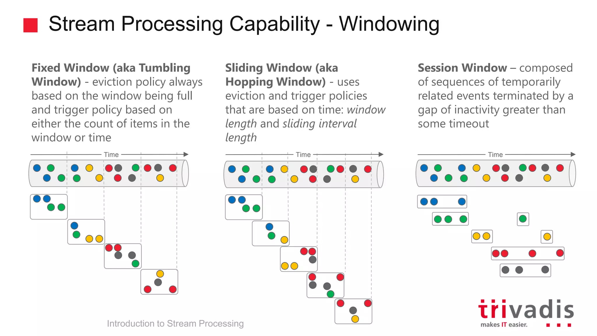Sliding Window (aka Hopping Window) - uses eviction and trigger policies that are based on time: window length and sliding interval length Fixed Window (aka Tumbling Window) - eviction policy always based on the window being full and trigger policy based on either the count of items in the window or time Session Window – composed of sequences of temporarily related events terminated by a gap of inactivity greater than some timeout Stream Processing Capability - Windowing Introduction to Stream Processing Time TimeTime 