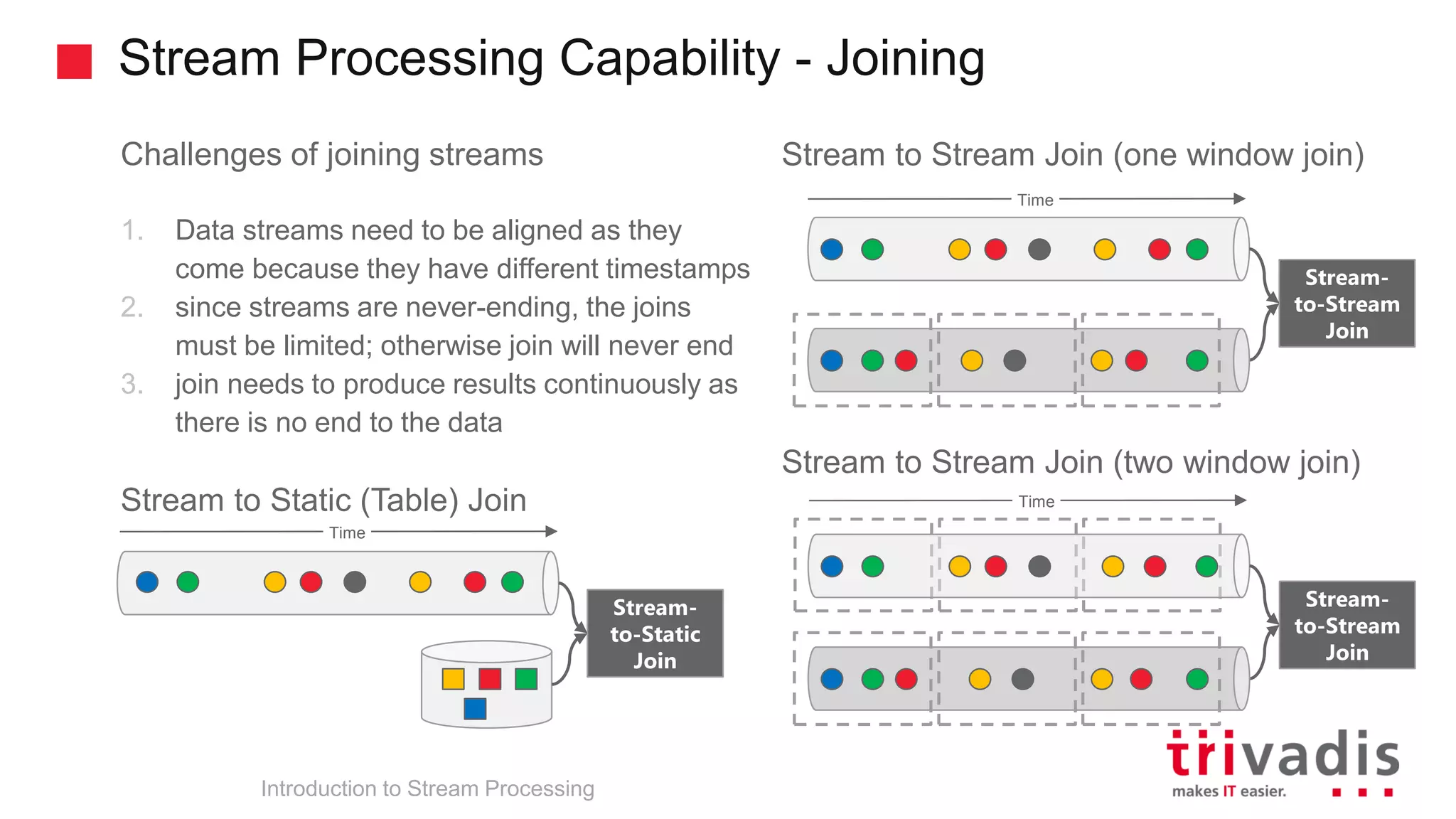 Stream Processing Capability - Joining Introduction to Stream Processing Challenges of joining streams 1. Data streams need to be aligned as they come because they have different timestamps 2. since streams are never-ending, the joins must be limited; otherwise join will never end 3. join needs to produce results continuously as there is no end to the data Stream to Static (Table) Join Stream to Stream Join (one window join) Stream to Stream Join (two window join) Stream- to-Static Join Stream- to-Stream Join Stream- to-Stream Join Time Time Time 