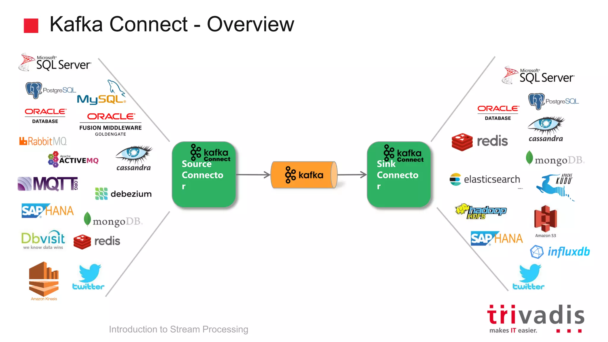 Kafka Connect - Overview Source Connecto r Sink Connecto r Introduction to Stream Processing 