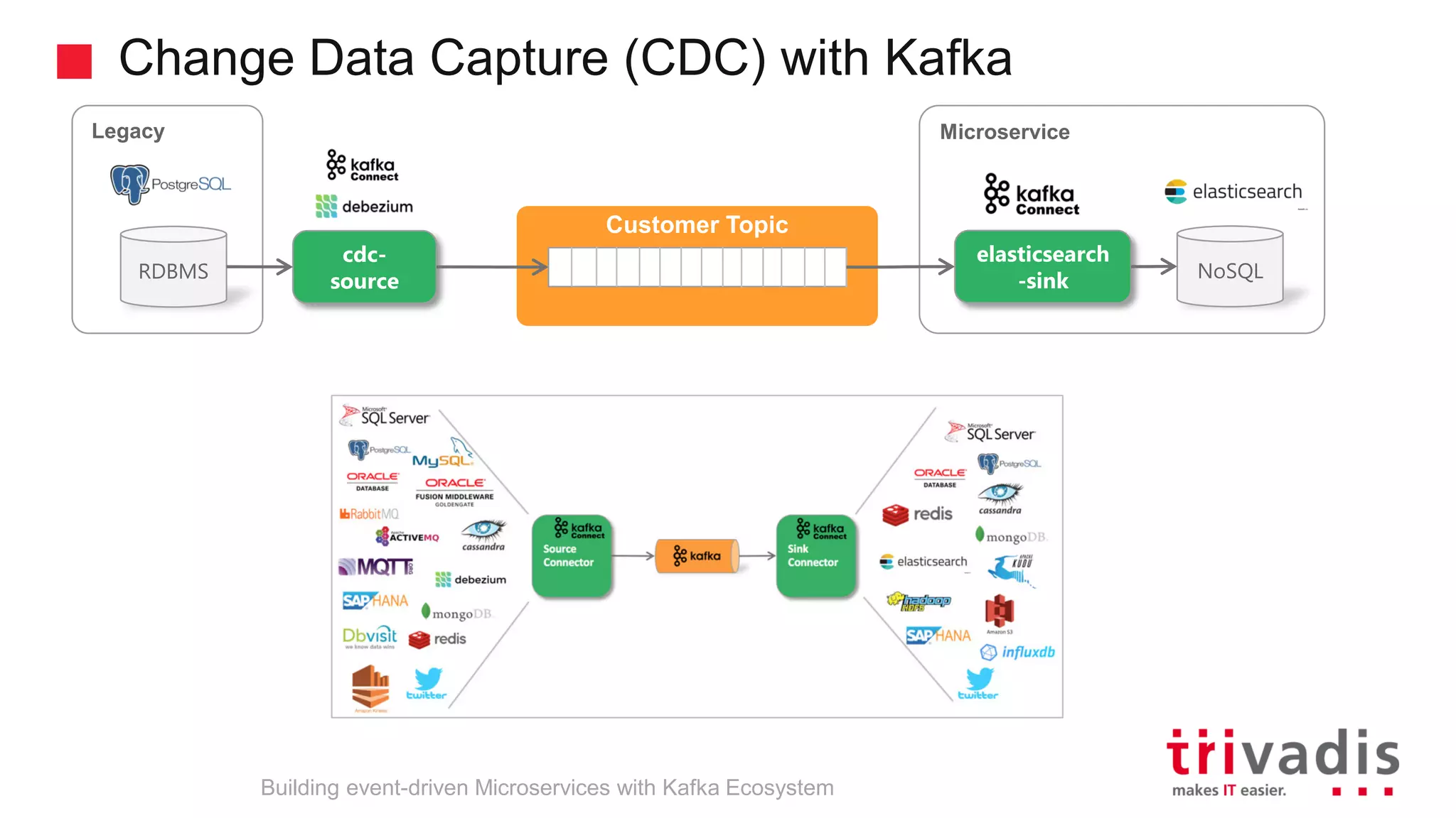 Legacy Microservice Change Data Capture (CDC) with Kafka Building event-driven Microservices with Kafka Ecosystem RDBMS cdc- source trucking_ driver Customer Topic elasticsearch -sink NoSQL 
