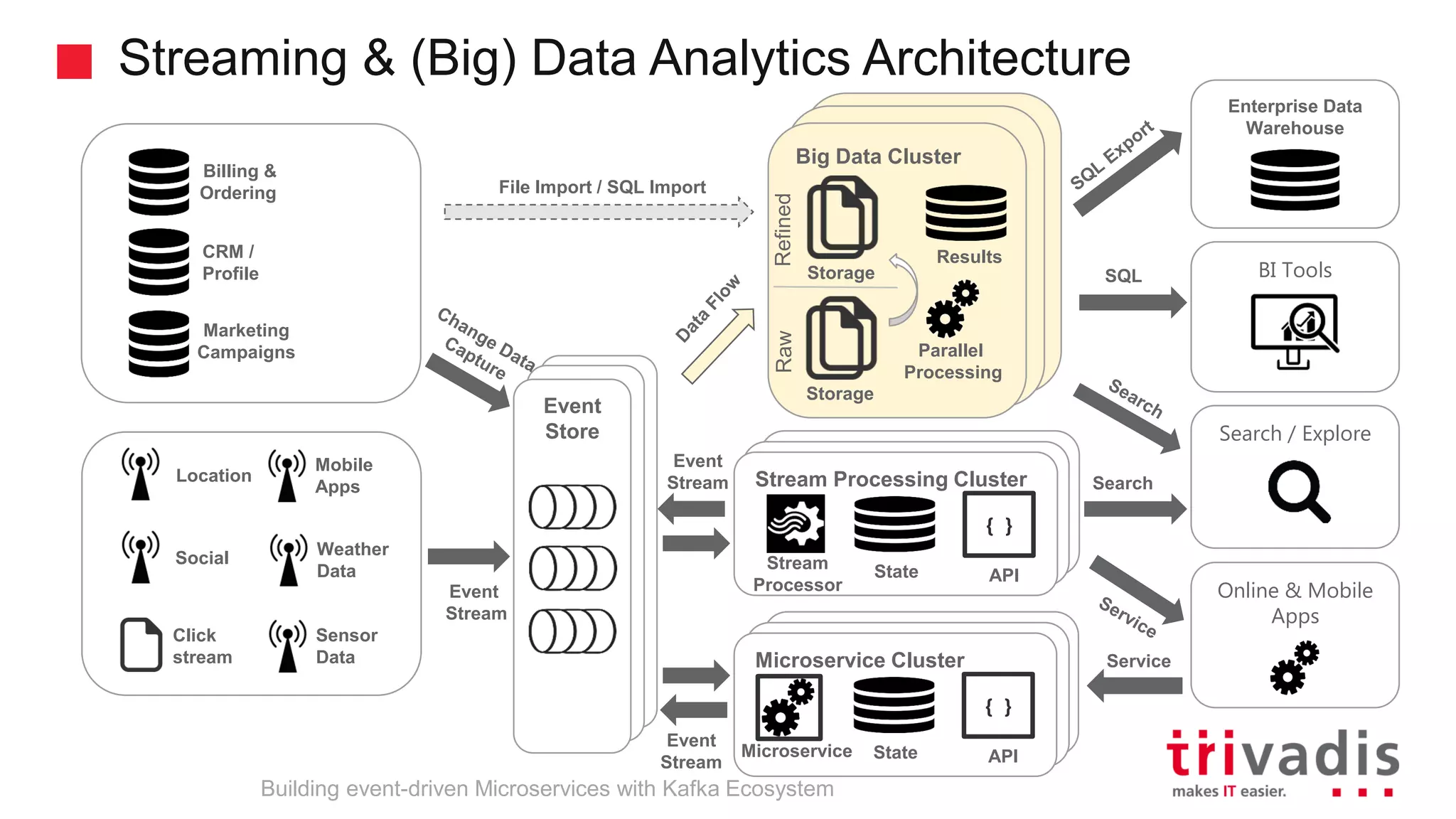 Streaming & (Big) Data Analytics Architecture Event Stream Hadoop Clusterd Hadoop Cluster Big Data Cluster Parallel Processing Storage Storage RawRefined Results Microservice Cluster Microservice State { } API Stream Processing Cluster Stream Processor State { } API Event Stream Event Stream SQL Search BI Tools Enterprise Data Warehouse Search / Explore Online & Mobile Apps Event Store Service Location Social Click stream Sensor Data Mobile Apps Weather Data Billing & Ordering CRM / Profile Marketing Campaigns File Import / SQL Import Building event-driven Microservices with Kafka Ecosystem 