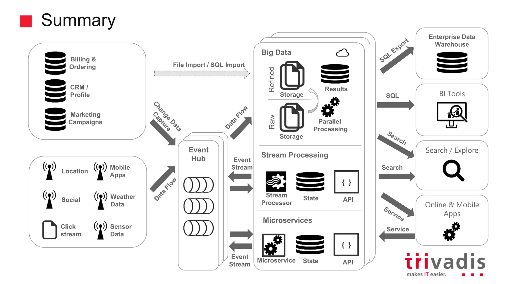 Hadoop Clusterd Hadoop Cluster Big Data Summary Billing & Ordering CRM / Profile Marketing Campaigns SQL Search BI Tools Enterprise Data Warehouse Search / Explore Online & Mobile Apps File Import / SQL Import Event Hub Parallel Processing Storage Storage RawRefined Results Microservice State { } API Stream Processor State { } API Event Stream Event Stream Service Location Social Click stream Sensor Data Mobile Apps Weather Data Stream Processing Microservices 
