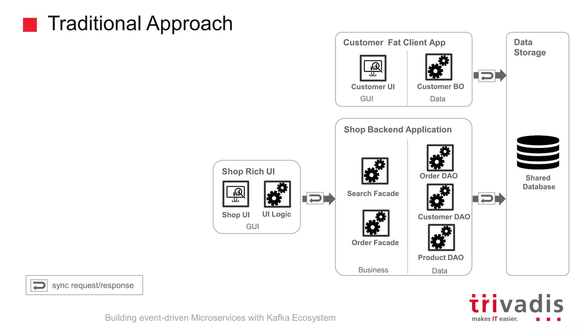 Shop Rich UI Shop Backend Application Traditional Approach Search Facade Customer DAO Order DAO Order Facade Shop UI Product DAO UI Logic DataBusiness GUI Customer Fat Client App Customer BOCustomer UI DataGUI Data Storage Shared Database Building event-driven Microservices with Kafka Ecosystem sync request/response 