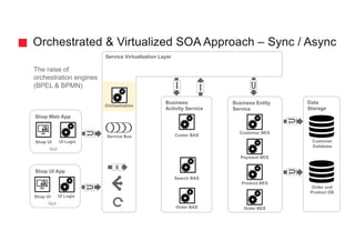 Shop UI App
Business
Activity Service
Orchestrated & Virtualized SOA Approach – Sync / Async
The raise of
orchestration en...
