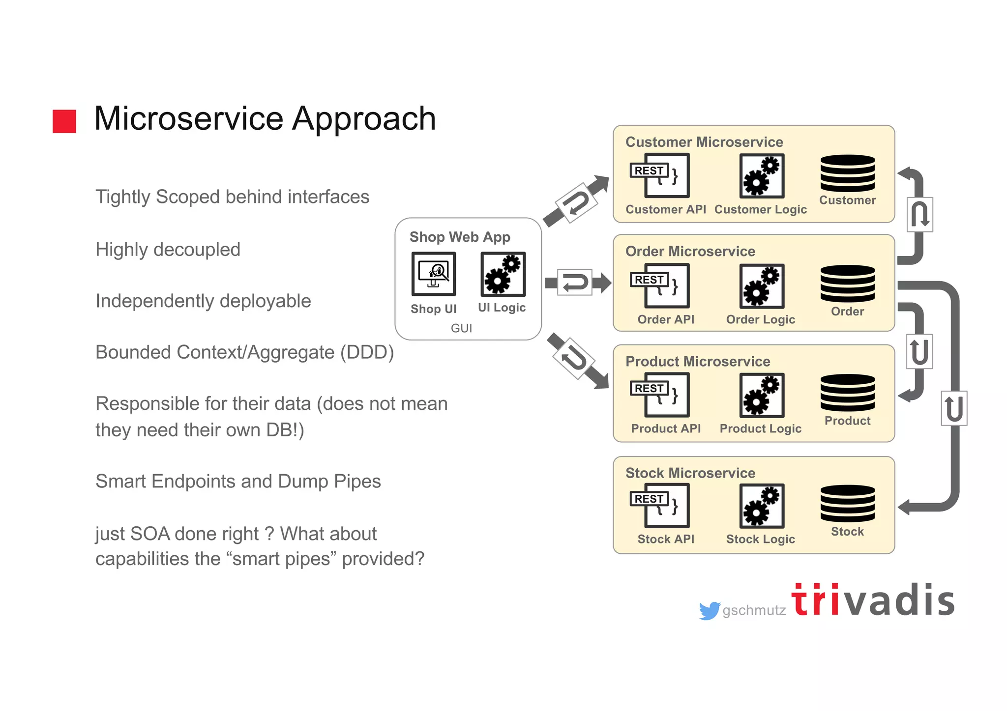 gschmutz Customer Microservice Microservice Approach Tightly Scoped behind interfaces Highly decoupled Independently deployable Bounded Context/Aggregate (DDD) Responsible for their data (does not mean they need their own DB!) Smart Endpoints and Dump Pipes just SOA done right ? What about capabilities the “smart pipes” provided? { } Customer API Customer Customer Logic Order Microservice { } Order API Order Order Logic Product Microservice { } Product API Product Product Logic Stock Microservice { } Stock API Stock Stock Logic Shop Web App Shop UI UI Logic GUI REST REST REST REST 
