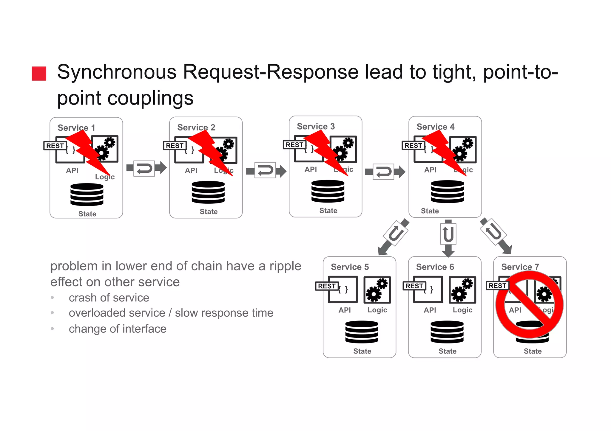 gschmutz Synchronous Request-Response lead to tight, point-to- point couplings problem in lower end of chain have a ripple effect on other service • crash of service • overloaded service / slow response time • change of interface Service 2Service 1 { } API Logic { } API Logic StateState Service 3 { } API Logic State Service 4 { } API Logic State Service 5 { } API Logic State Service 7 { } API Logic State Service 6 { } API Logic State RESTRESTRESTREST REST REST REST 