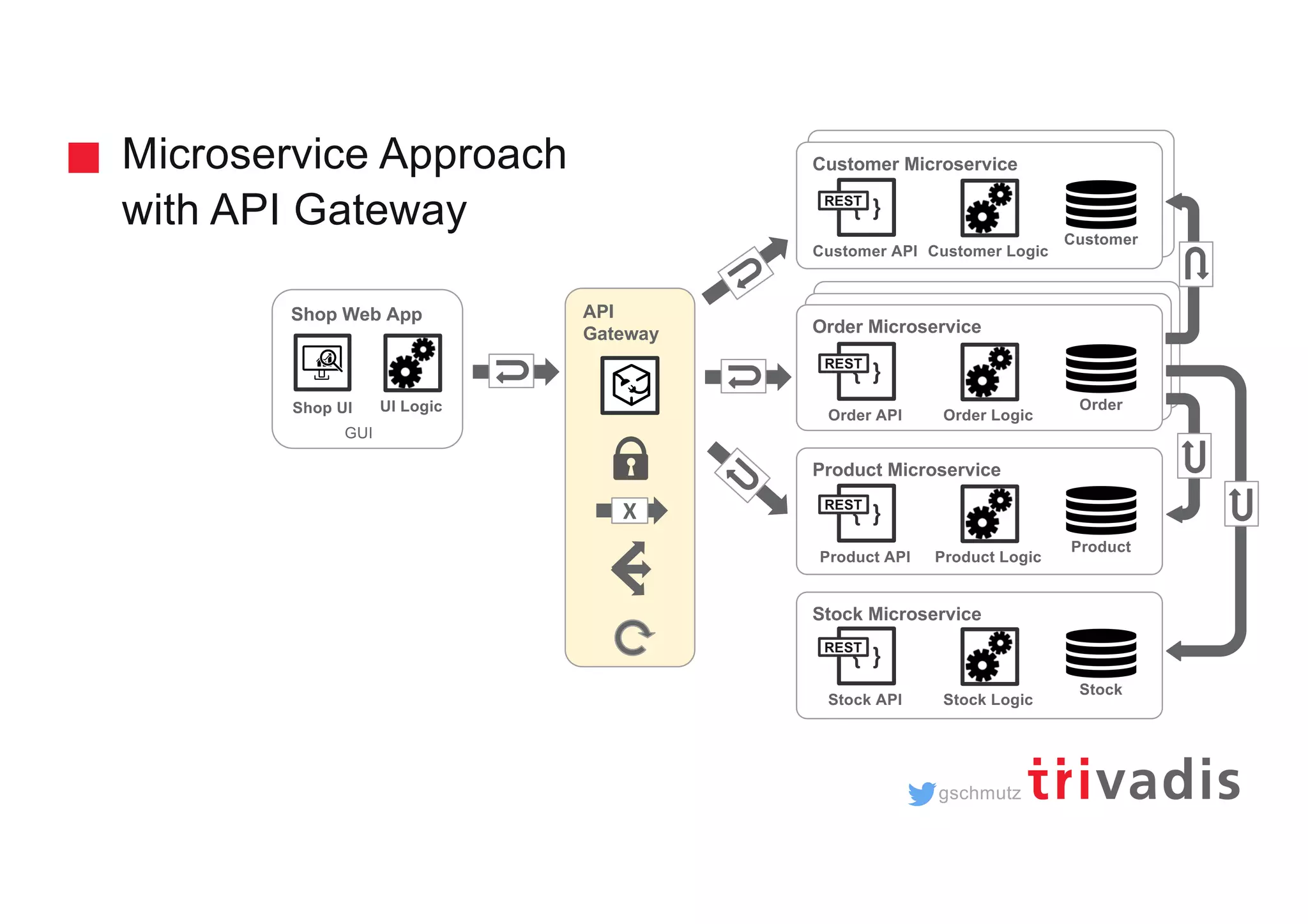 gschmutz Microservice Approach with API Gateway Customer Microservice { } Customer API Customer Customer Logic Order Microservice { } Order API Order Order Logic Product Microservice { } Product API Product Product Logic Stock Microservice { } Stock API Stock Stock Logic Shop Web App Shop UI UI Logic GUI REST REST REST REST API Gateway X 
