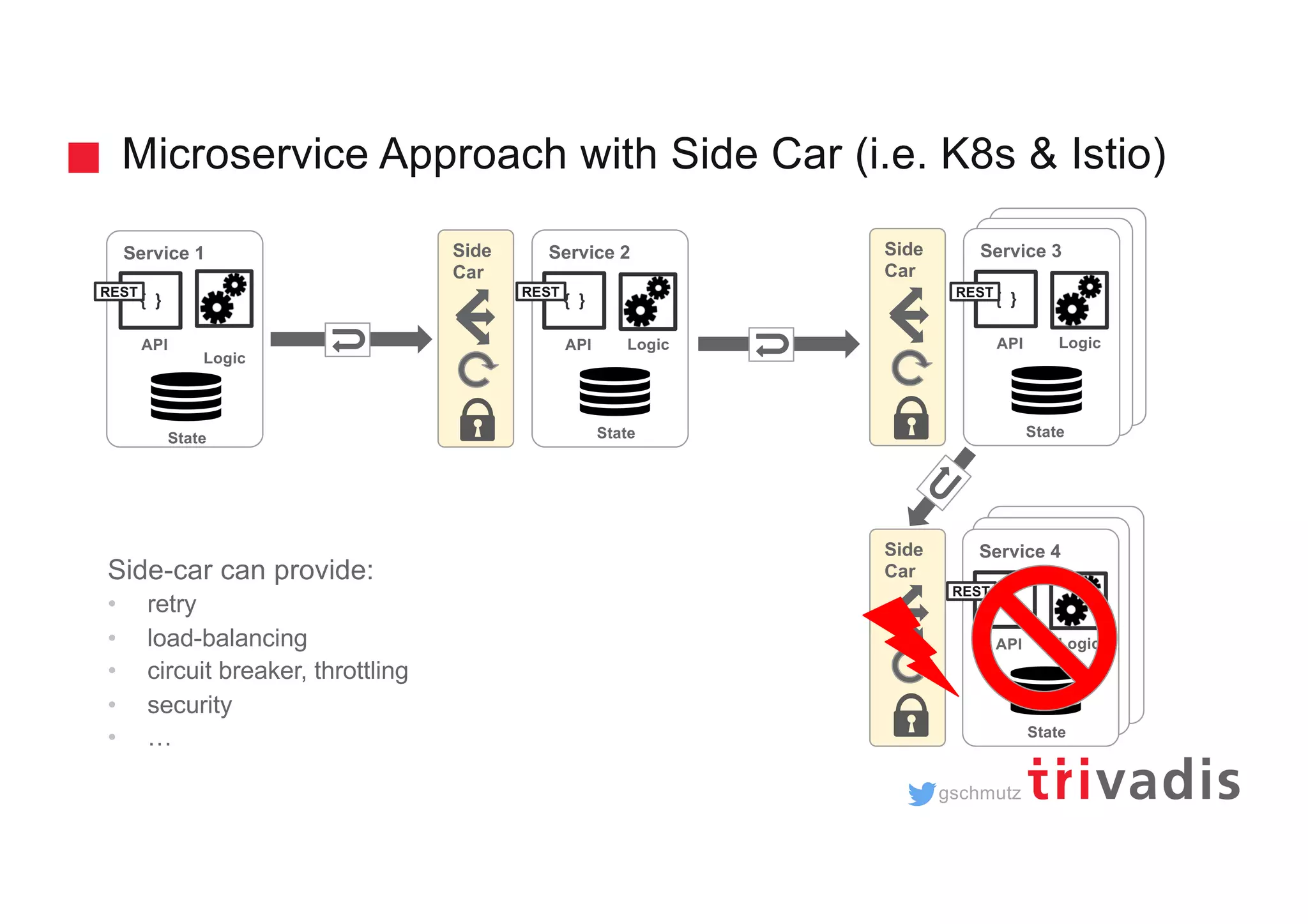 gschmutz Microservice Approach with Side Car (i.e. K8s & Istio) Side-car can provide: • retry • load-balancing • circuit breaker, throttling • security • … Service 2Service 1 { } API Logic { } API Logic StateState Service 3 { } API Logic State Service 4 { } API Logic State Side Car Side Car Side Car REST RESTRESTREST 