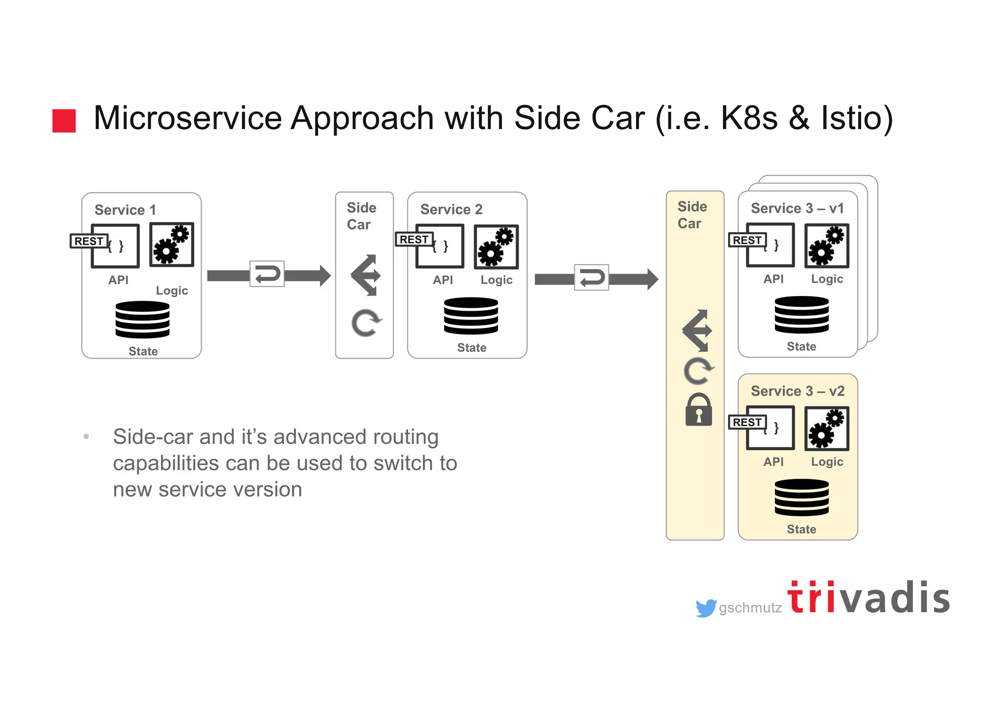 gschmutz Microservice Approach with Side Car (i.e. K8s & Istio) • Side-car and it’s advanced routing capabilities can be used to switch to new service version Service 2Service 1 { } API Logic { } API Logic StateState Service 3 – v1 { } API Logic State Side Car Side Car Service 3 – v2 { } API Logic State RESTREST REST REST 