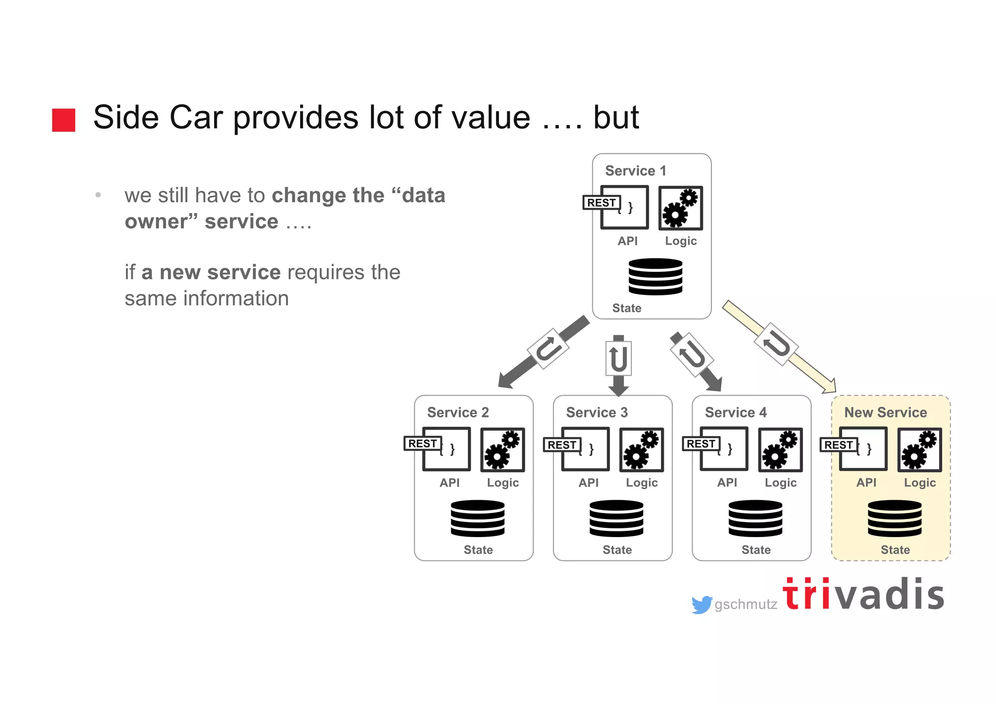 gschmutz Side Car provides lot of value …. but • we still have to change the “data owner” service …. if a new service requires the same information Service 1 { } API Logic State Service 2 { } API Logic State Service 4 Logic State Service 3 { } API Logic State { } API New Service Logic State { } API REST REST REST REST REST 
