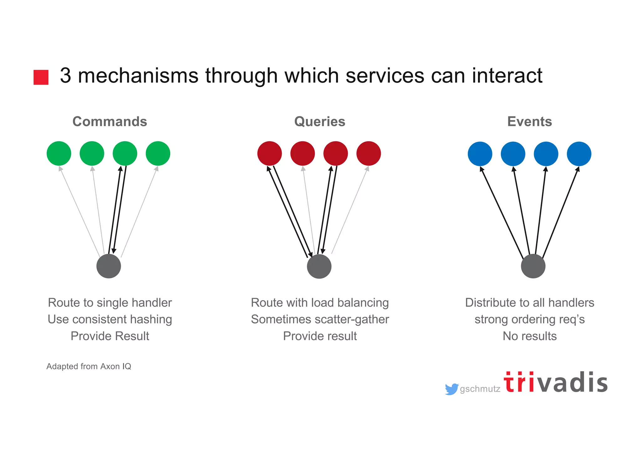gschmutz Events Distribute to all handlers strong ordering req’s No results Queries Route with load balancing Sometimes scatter-gather Provide result 3 mechanisms through which services can interact Commands Route to single handler Use consistent hashing Provide Result Adapted from Axon IQ 