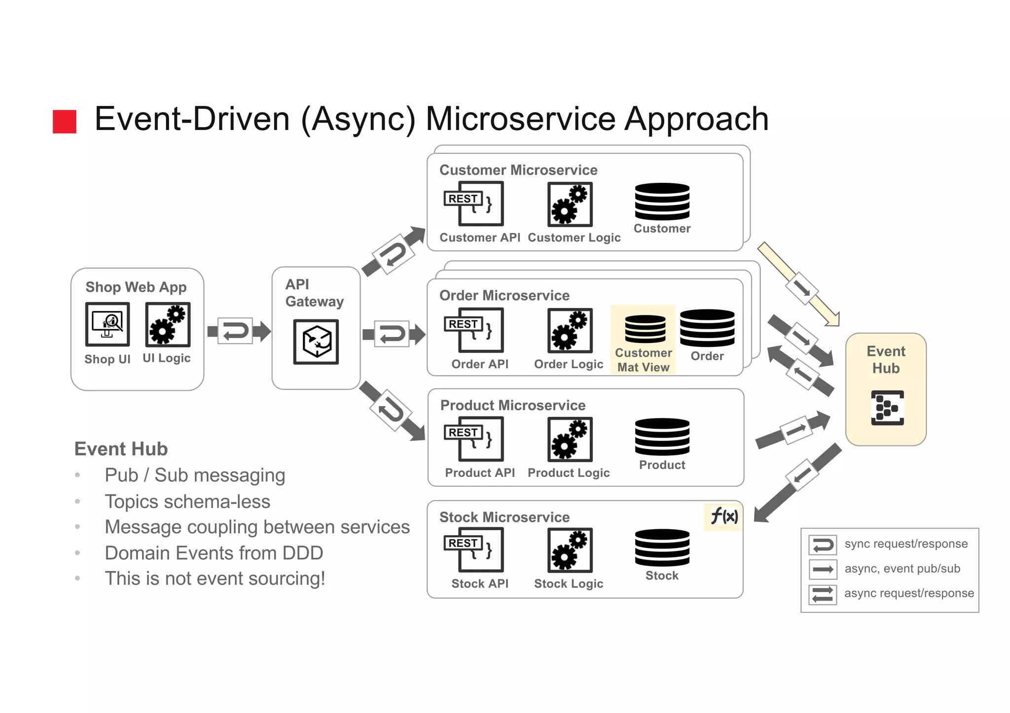 gschmutz Stock Microservice Event-Driven (Async) Microservice Approach Customer Microservice { } Customer API Customer Customer Logic Order Microservice { } Order API Order Order Logic Product Microservice { } Product API Product Product Logic { } Stock API Stock Stock Logic Shop Web App Shop UI UI Logic REST REST REST REST API Gateway Event Hub sync request/response async request/response async, event pub/sub Customer Mat View Event Hub • Pub / Sub messaging • Topics schema-less • Message coupling between services • Domain Events from DDD • This is not event sourcing! 