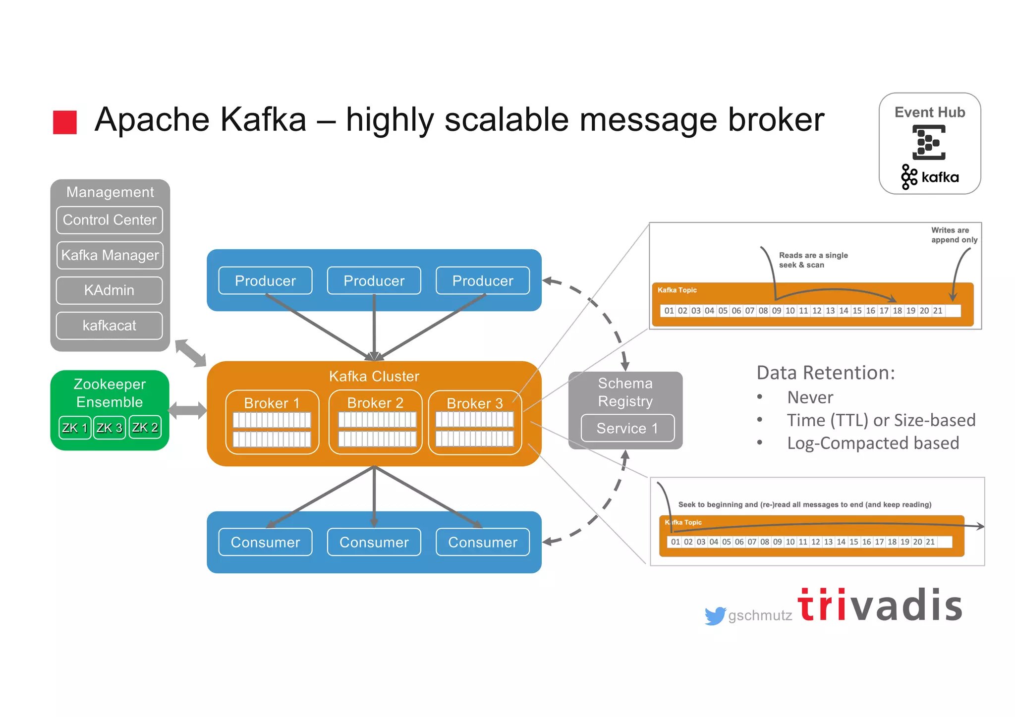 gschmutz Apache Kafka – highly scalable message broker Kafka Cluster Consumer Consumer Consumer Broker 1 Broker 2 Broker 3 Zookeeper Ensemble ZK 1 ZK 2ZK 3 Schema Registry Service 1 Management Control Center Kafka Manager KAdmin Producer Producer Producer kafkacat Data Retention: • Never • Time (TTL) or Size-based • Log-Compacted based Event Hub 