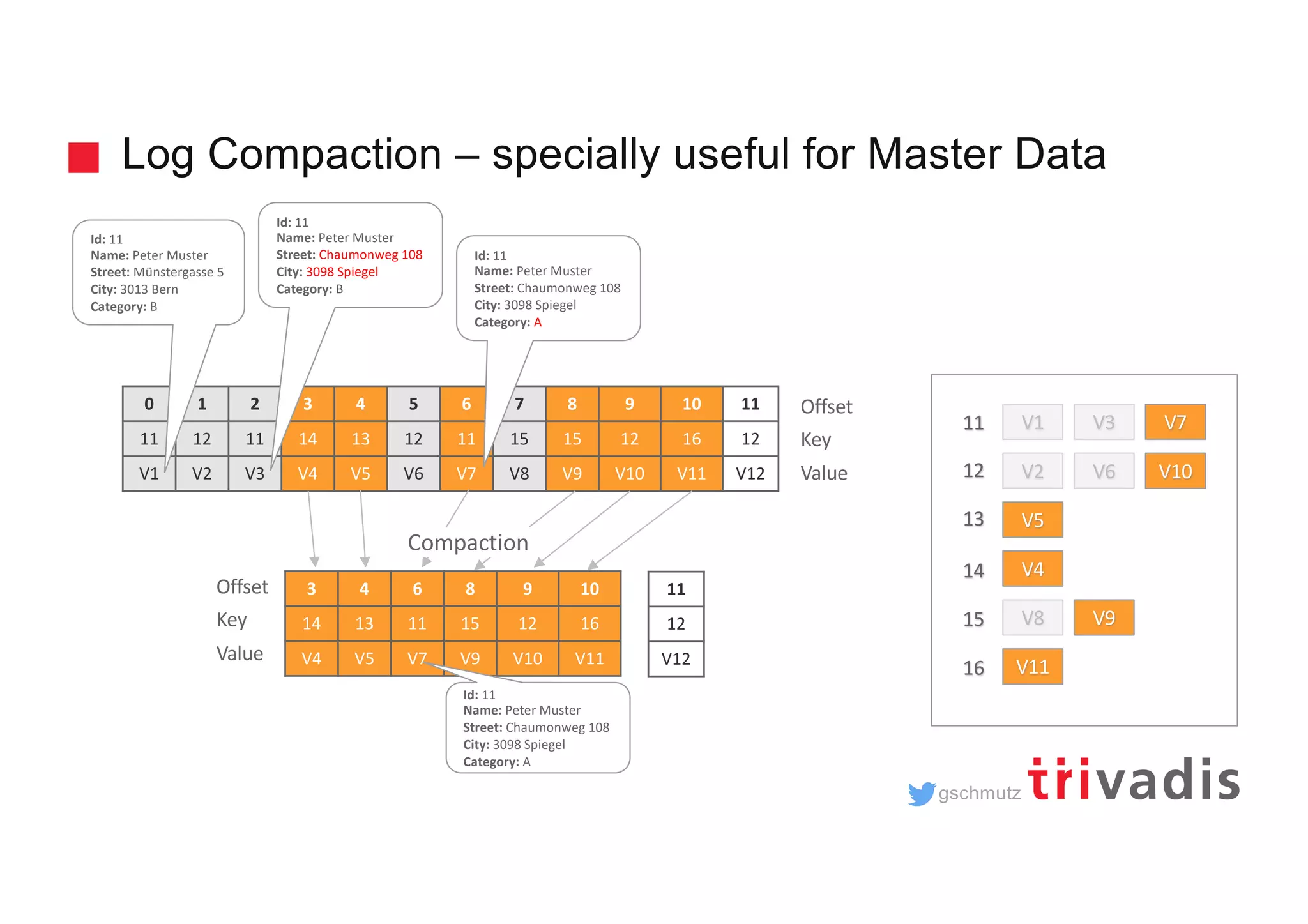 gschmutz Log Compaction – specially useful for Master Data 0 1 2 3 4 5 6 7 8 9 10 11 11 12 11 14 13 12 11 15 15 12 16 12 V1 V2 V3 V4 V5 V6 V7 V8 V9 V10 V11 V12 Offset Key Value 3 4 6 8 9 10 14 13 11 15 12 16 V4 V5 V7 V9 V10 V11 Offset Key Value Compaction V1 V2 V3 V7 V5 V6 V4 V8 V9 V10 V11 11 13 14 15 12 16 Id: 11 Name: Peter Muster Street: Münstergasse 5 City: 3013 Bern Category: B Id: 11 Name: Peter Muster Street: Chaumonweg 108 City: 3098 Spiegel Category: B Id: 11 Name: Peter Muster Street: Chaumonweg 108 City: 3098 Spiegel Category: A Id: 11 Name: Peter Muster Street: Chaumonweg 108 City: 3098 Spiegel Category: A 11 12 V12 