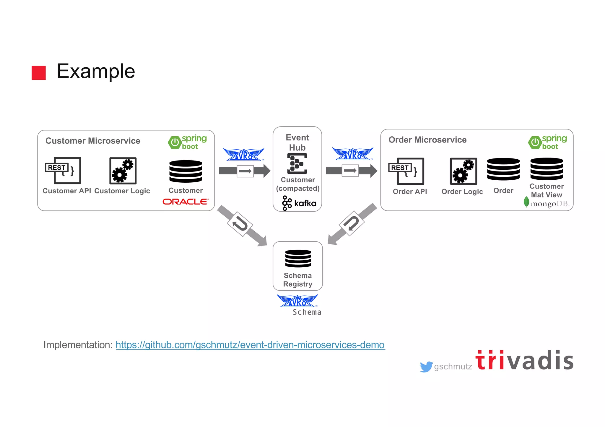 gschmutz Example Customer Microservice { } Customer API CustomerCustomer Logic Order Microservice { } Order API OrderOrder Logic REST REST Event Hub Customer Mat View Schema Registry Schema Customer (compacted) Implementation: https://github.com/gschmutz/event-driven-microservices-demo 