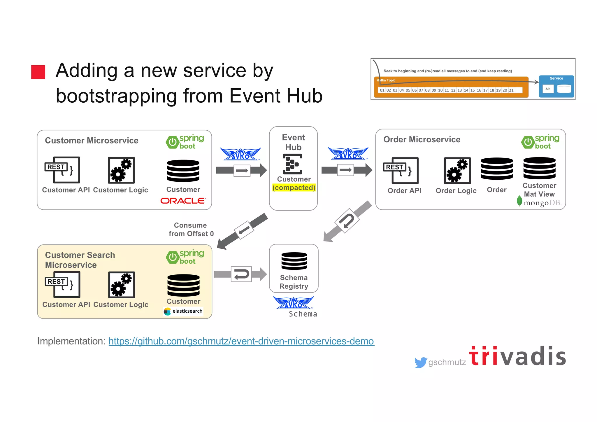 gschmutz Adding a new service by bootstrapping from Event Hub Customer Search Microservice { } Customer API CustomerCustomer Logic REST Schema Registry Schema Consume from Offset 0 Customer Microservice { } Customer API CustomerCustomer Logic Order Microservice { } Order API OrderOrder Logic REST REST Event Hub Customer Mat View Customer (compacted) Implementation: https://github.com/gschmutz/event-driven-microservices-demo 