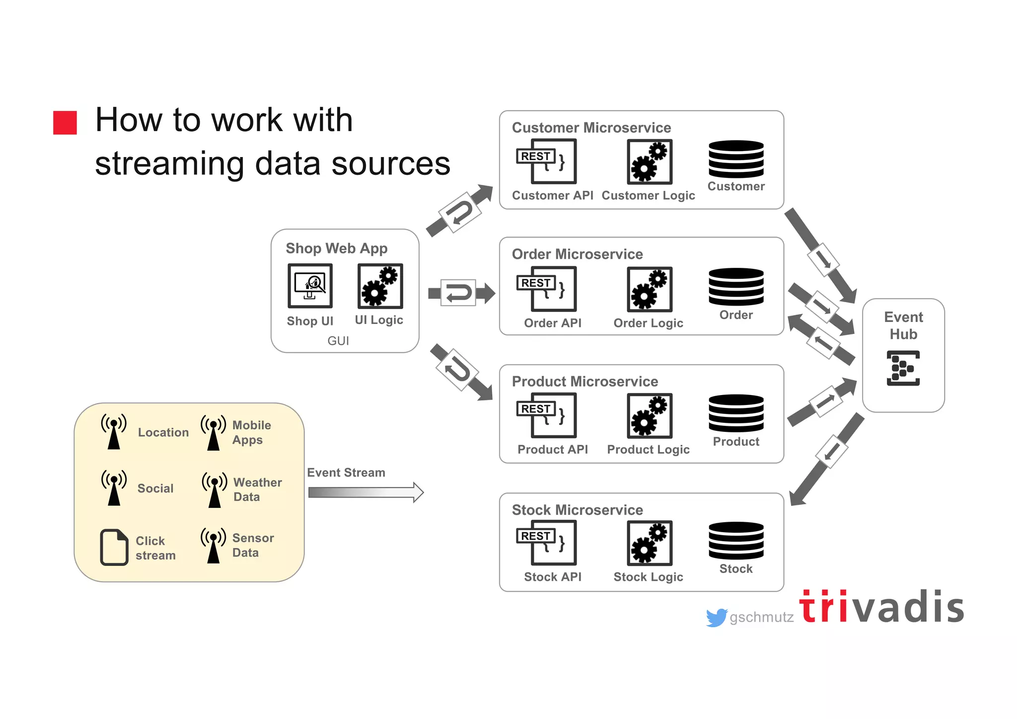 gschmutz How to work with streaming data sources Customer Microservice { } Customer API Customer Customer Logic Order Microservice { } Order API Order Order Logic Product Microservice { } Product API Product Product Logic Stock Microservice { } Stock API Stock Stock Logic Shop Web App Shop UI UI Logic GUI REST REST REST REST Event Hub Location Social Click stream Sensor Data Mobile Apps Weather Data Event Stream 