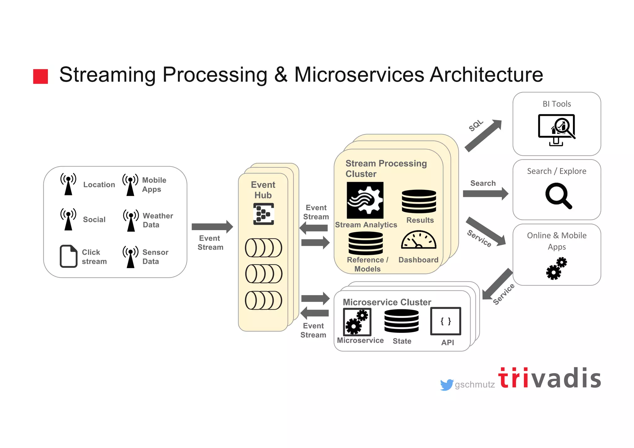 gschmutz Hadoop Clusterd Hadoop Cluster Stream Processing Cluster Streaming Processing & Microservices Architecture BI Tools SQ L Search / Explore Online & Mobile Apps Search Service Event Stream Results Stream Analytics Reference / Models Dashboard Location Social Click stream Sensor Data Mobile Apps Weather Data Microservice Cluster Microservice State { } API Event Stream Event Stream Event Hub Service 