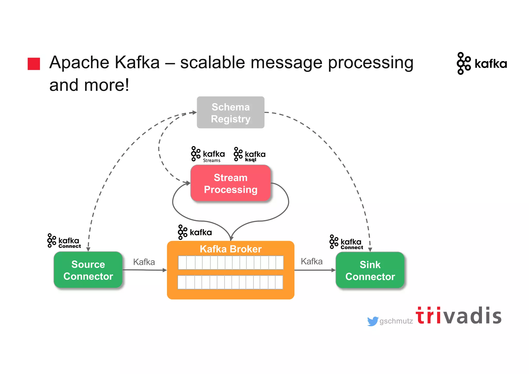gschmutz Apache Kafka – scalable message processing and more! Source Connector Kafka Broker Sink Connector Stream Processing Schema Registry Kafka Kafka 