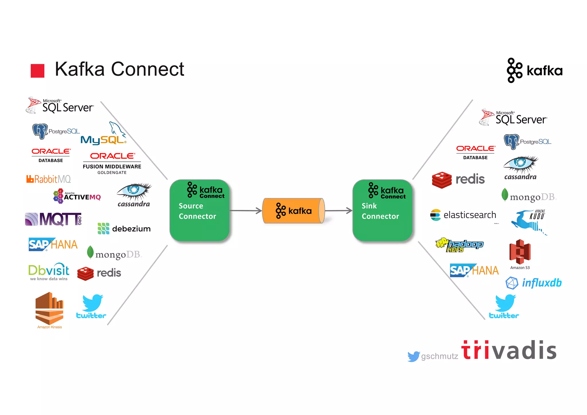 gschmutz Kafka Connect Source Connector Sink Connector 