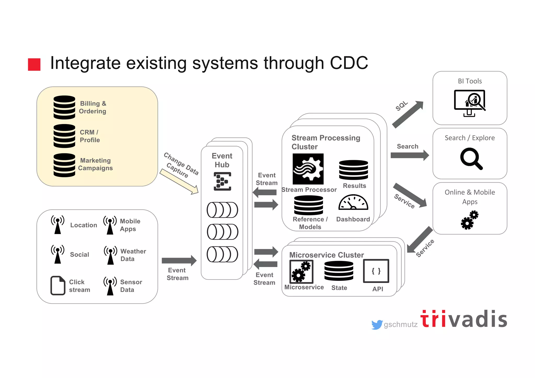gschmutz Hadoop Clusterd Hadoop Cluster Stream Processing Cluster Integrate existing systems through CDC BI Tools SQ L Search / Explore Online & Mobile Apps Search Service Event Stream Results Stream Processor Reference / Models Dashboard Location Social Click stream Sensor Data Mobile Apps Weather Data Microservice Cluster Microservice State { } API Event Stream Event Stream Event Hub Service Billing & Ordering CRM / Profile Marketing Campaigns Change Data Capture 