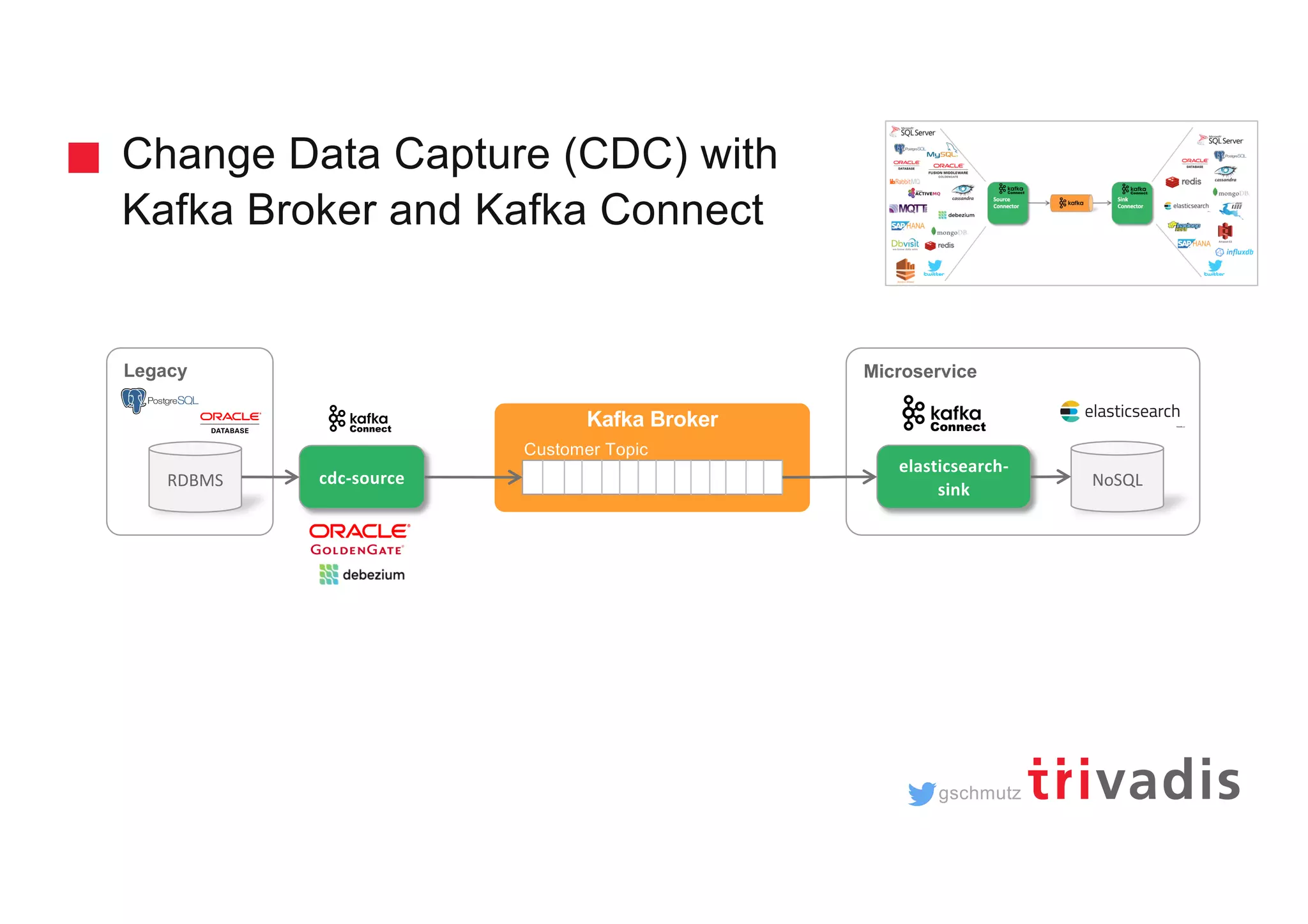gschmutz Legacy Microservice Change Data Capture (CDC) with Kafka Broker and Kafka Connect RDBMS cdc-source trucking_ driver Kafka Broker elasticsearch- sink NoSQL Customer Topic 
