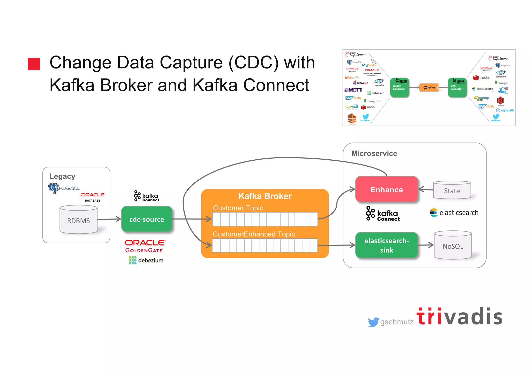gschmutz Microservice Change Data Capture (CDC) with Kafka Broker and Kafka Connect cdc-source elasticsearch- sink NoSQL Enhance Kafka Broker Customer Topic CustomerEnhanced Topic State Legacy RDBMS 