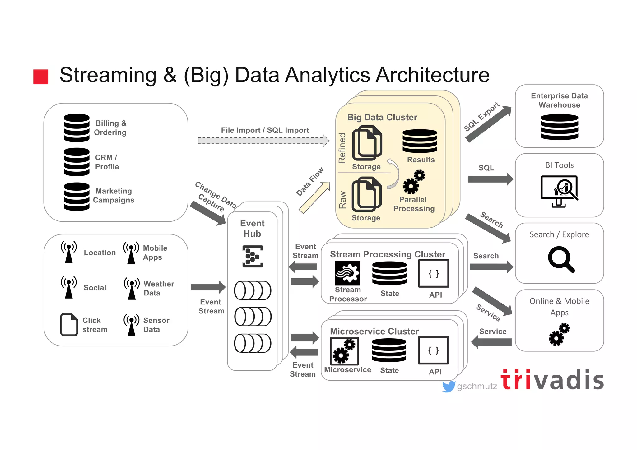 gschmutz Streaming & (Big) Data Analytics Architecture Event Stream Hadoop Clusterd Hadoop Cluster Big Data Cluster D ata Flow Parallel Processing Storage Storage RawRefined Results Microservice Cluster Microservice State { } API Stream Processing Cluster Stream Processor State { } API Event Stream Event Stream SQL Search Service BI Tools Enterprise Data Warehouse Search / Explore Online & Mobile Apps SQL Export SearchEvent Hub Service Location Social Click stream Sensor Data Mobile Apps Weather Data Billing & Ordering CRM / Profile Marketing Campaigns Change Data Capture File Import / SQL Import 