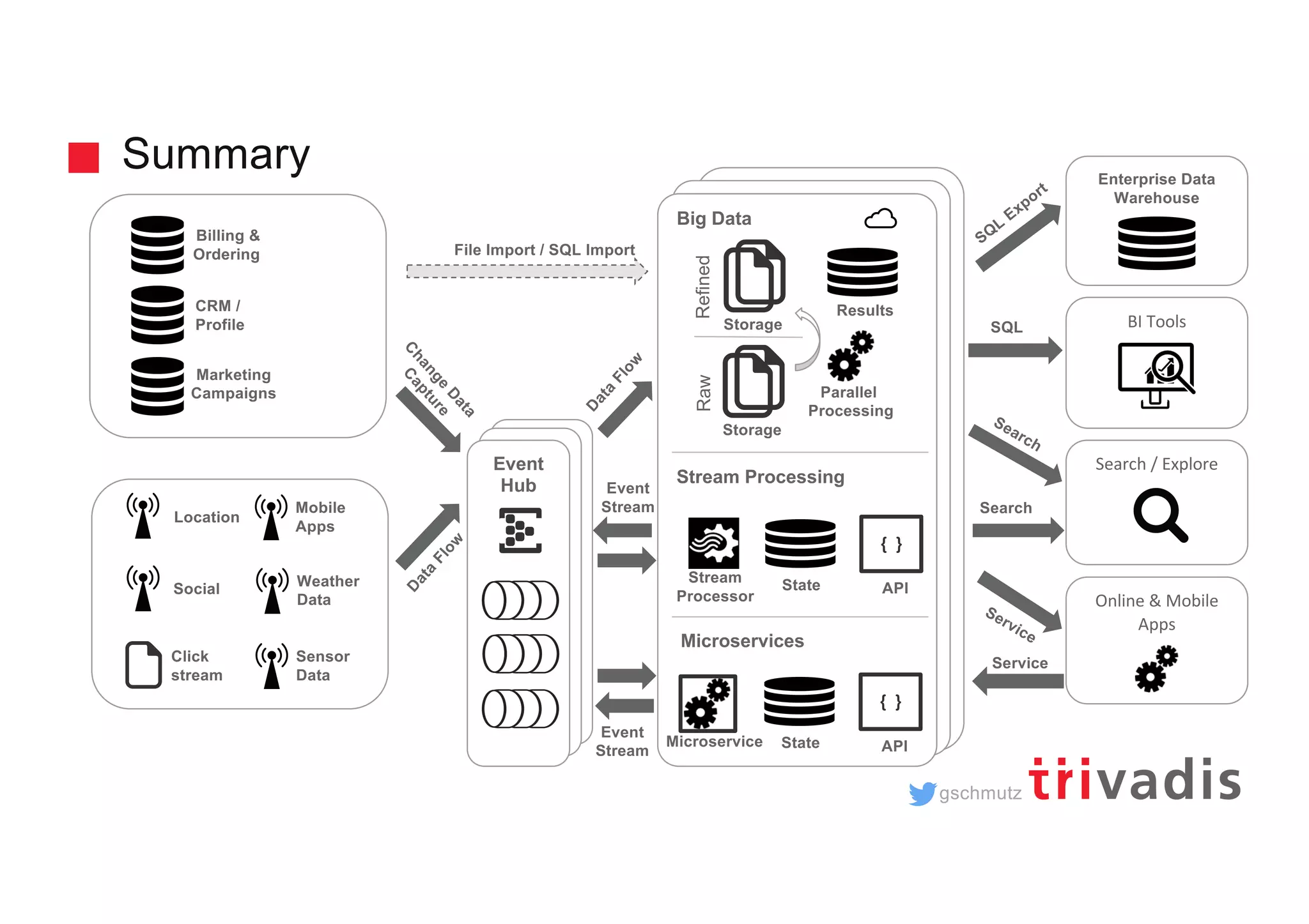 gschmutz Hadoop Clusterd Hadoop Cluster Big Data Summary Billing & Ordering CRM / Profile Marketing Campaigns SQL Search Service BI Tools Enterprise Data Warehouse Search / Explore Online & Mobile Apps File Import / SQL Import Event Hub D ata Flow D ata Flow Change Data Capture Parallel Processing Storage Storage RawRefined Results SQL Export Microservice State { } API Stream Processor State { } API Event Stream Event Stream Search Service Location Social Click stream Sensor Data Mobile Apps Weather Data Stream Processing Microservices 