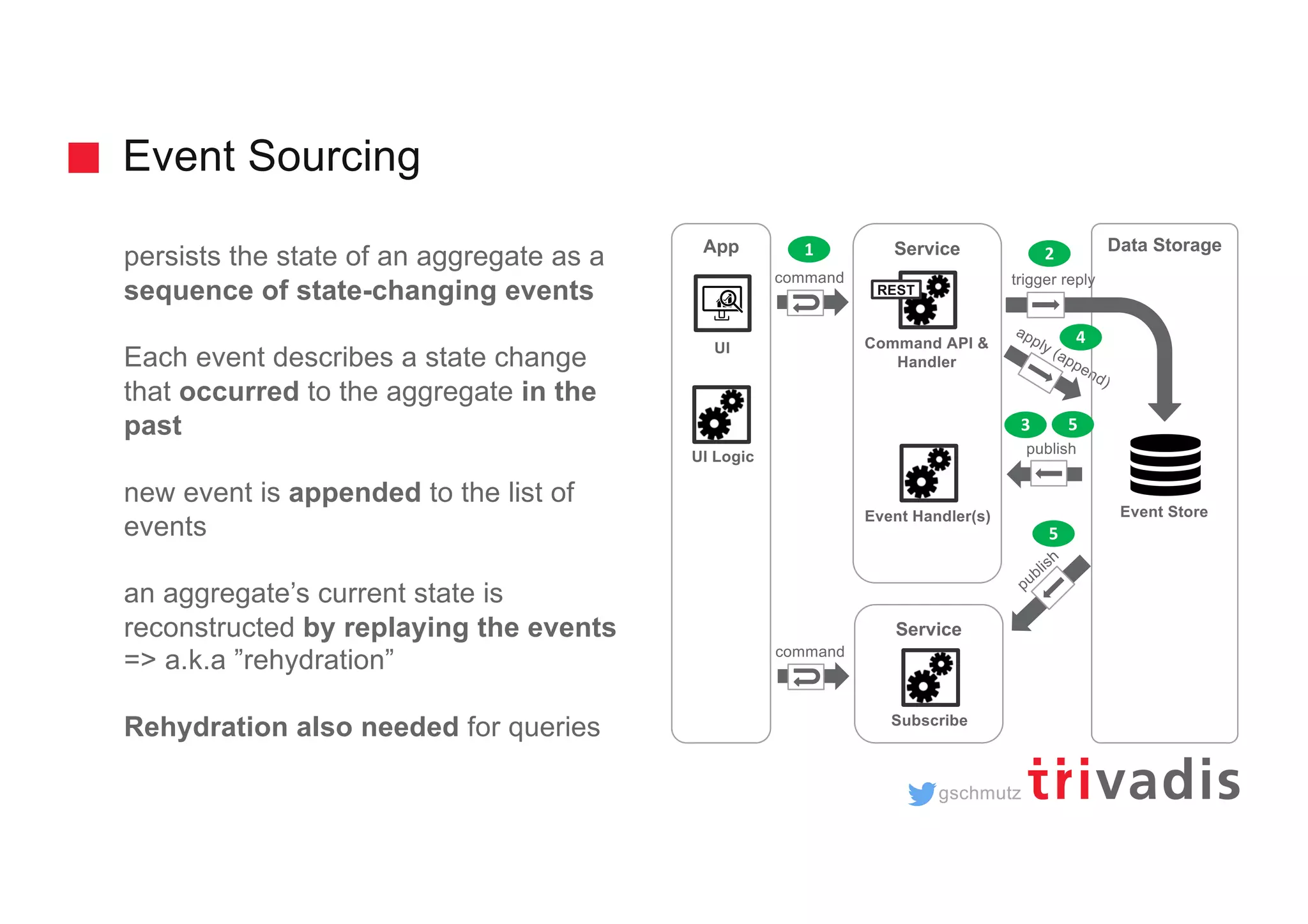 gschmutz Event Sourcing persists the state of an aggregate as a sequence of state-changing events Each event describes a state change that occurred to the aggregate in the past new event is appended to the list of events an aggregate’s current state is reconstructed by replaying the events => a.k.a ”rehydration” Rehydration also needed for queries Event Store ServiceApp UI UI Logic Command API & Handler Event Handler(s) Service Subscribe publish publish apply (append) REST Data Storage trigger replycommand command 1 2 3 4 5 5 