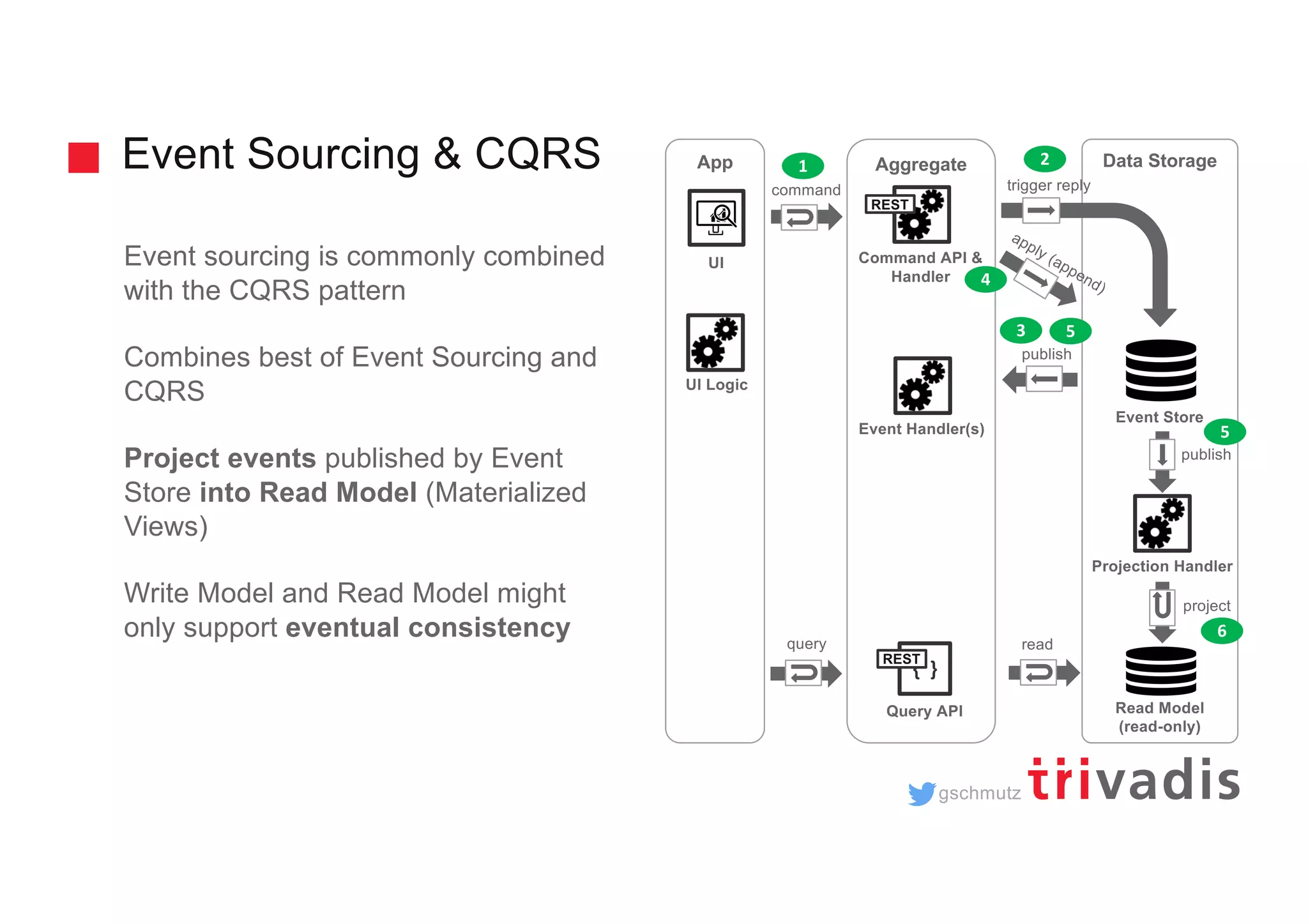 gschmutz Event Sourcing & CQRS Event sourcing is commonly combined with the CQRS pattern Combines best of Event Sourcing and CQRS Project events published by Event Store into Read Model (Materialized Views) Write Model and Read Model might only support eventual consistency AggregateApp UI UI Logic Command API & Handler Event Handler(s) REST Data Storage Query API Read Model (read-only) { } REST Projection Handler publish command query read project 1 Event Store publish apply (append) trigger reply 2 3 4 5 5 6 