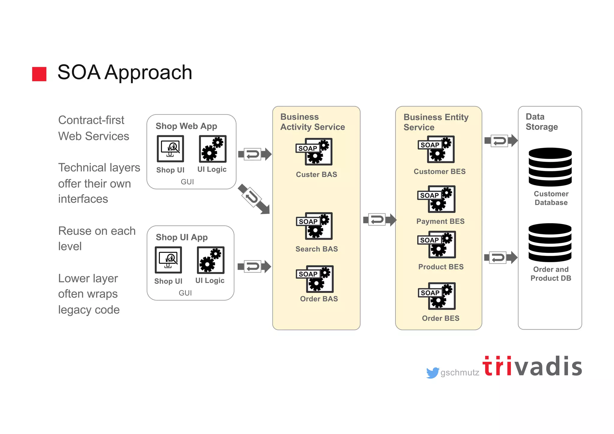 gschmutz Shop UI App Business Activity Service SOA Approach Contract-first Web Services Technical layers offer their own interfaces Reuse on each level Lower layer often wraps legacy code Search BAS Customer DAO Order DAO Order BAS Shop UI Product DAO UI Logic GUI Business Entity ServiceShop Web App Shop UI UI Logic GUI Data Storage Customer Database Customer BES Payment BES Product BES Order BES Custer BAS Order and Product DB SOAP SOAP SOAP SOAP SOAP SOAP SOAP 