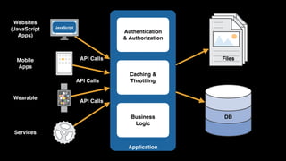 Application
Files
DB
API Calls
Websites
(JavaScript
Apps)
Mobile 
Apps
Wearable
Services
API Calls
JavaScript
Authentication 
& Authorization
Caching &
Throttling
Business 
Logic
API Calls
 