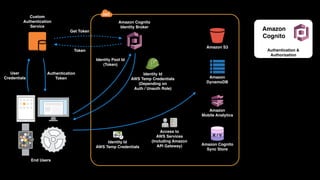 X
End Users
User 
Credentials
Authentication 
Token
Amazon Cognito 
Identity Broker
Identity Pool Id
(Token)
Identity Id 
AWS Temp Credentials
(Depending on 
Auth / Unauth Role)
Access to 
AWS Services
(Including Amazon 
API Gateway)
Identity Id
AWS Temp Credentials
Amazon S3
Amazon 
DynamoDB
Amazon 
Mobile Analytics
Amazon Cognito 
Sync Store
K / V
Custom 
Authentication
Service
Get Token
Token Authentication &
Authorization
Amazon 
Cognito
 