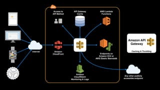 Amazon 
CloudFront
API Gateway 
Cache
Amazon 
CloudWatch
Monitoring & Logs
Endpoints on 
Amazon EC2 or
AWS Elastic Beanstalk
Internet
Any other publicly 
accessible endpoint
AWS Lambda 
Functions
Caching & Throttling
Amazon API 
Gateway
X
Access to 
API Method
 