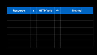 Resource + HTTP Verb ➔ Method
 