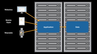 Application Data
Websites
Mobile 
Apps
Wearable
 