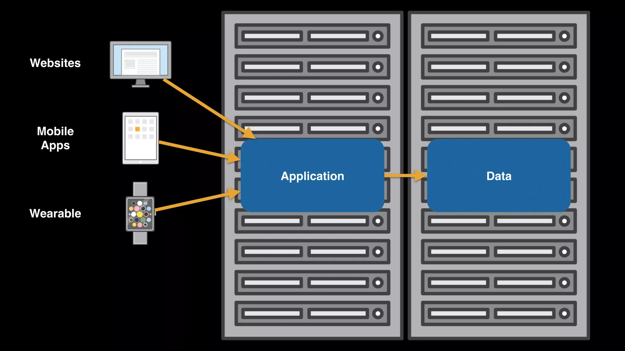 Application Data
Websites
Mobile 
Apps
Wearable
 