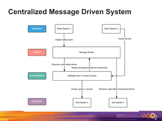 Centralized Message Driven System
 