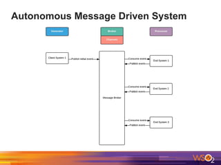 Autonomous Message Driven System
 