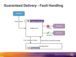 Guaranteed Delivery - Fault Handling
 