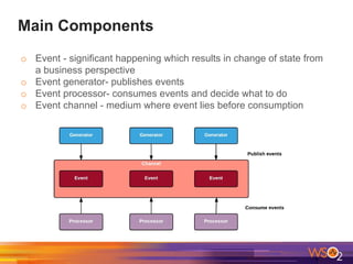 Main Components
o Event - significant happening which results in change of state from
a business perspective
o Event generator- publishes events
o Event processor- consumes events and decide what to do
o Event channel - medium where event lies before consumption
 