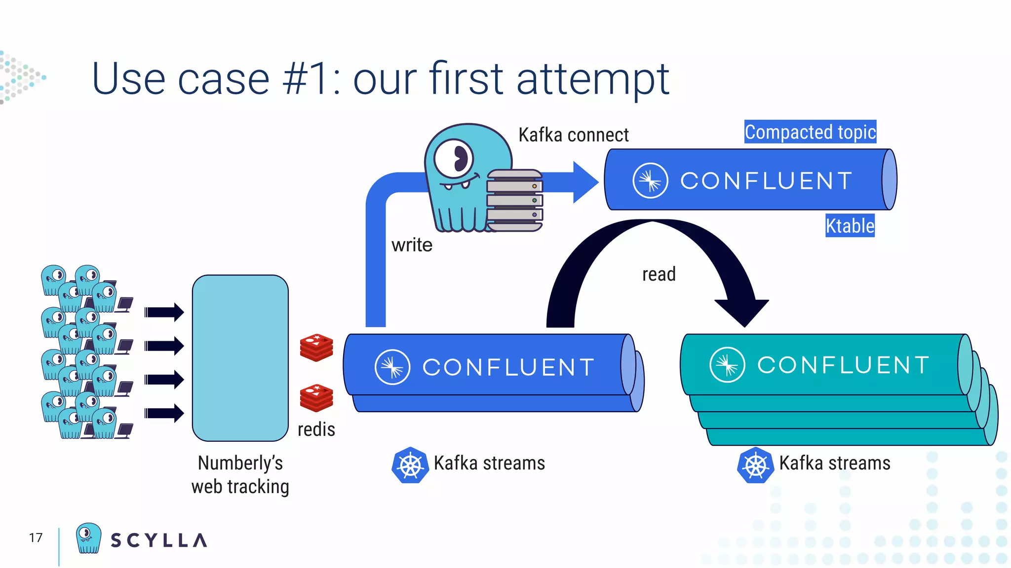 Use case #1: our ﬁrst attempt
The
Speaker’s
camera
displays
here
17
Numberly’s
web tracking
Kafka streams
Compacted topic
read
Kafka streams
write
Kafka connect
Ktable
redis
 