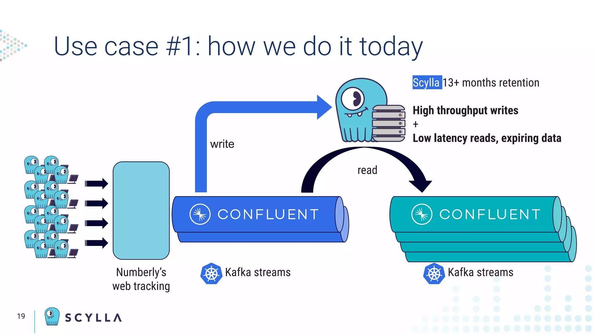 Use case #1: how we do it today
The
Speaker’s
camera
displays
here
19
Numberly’s
web tracking
Kafka streams
Scylla 13+ months retention
High throughput writes
+
Low latency reads, expiring data
read
Kafka streams
write
 