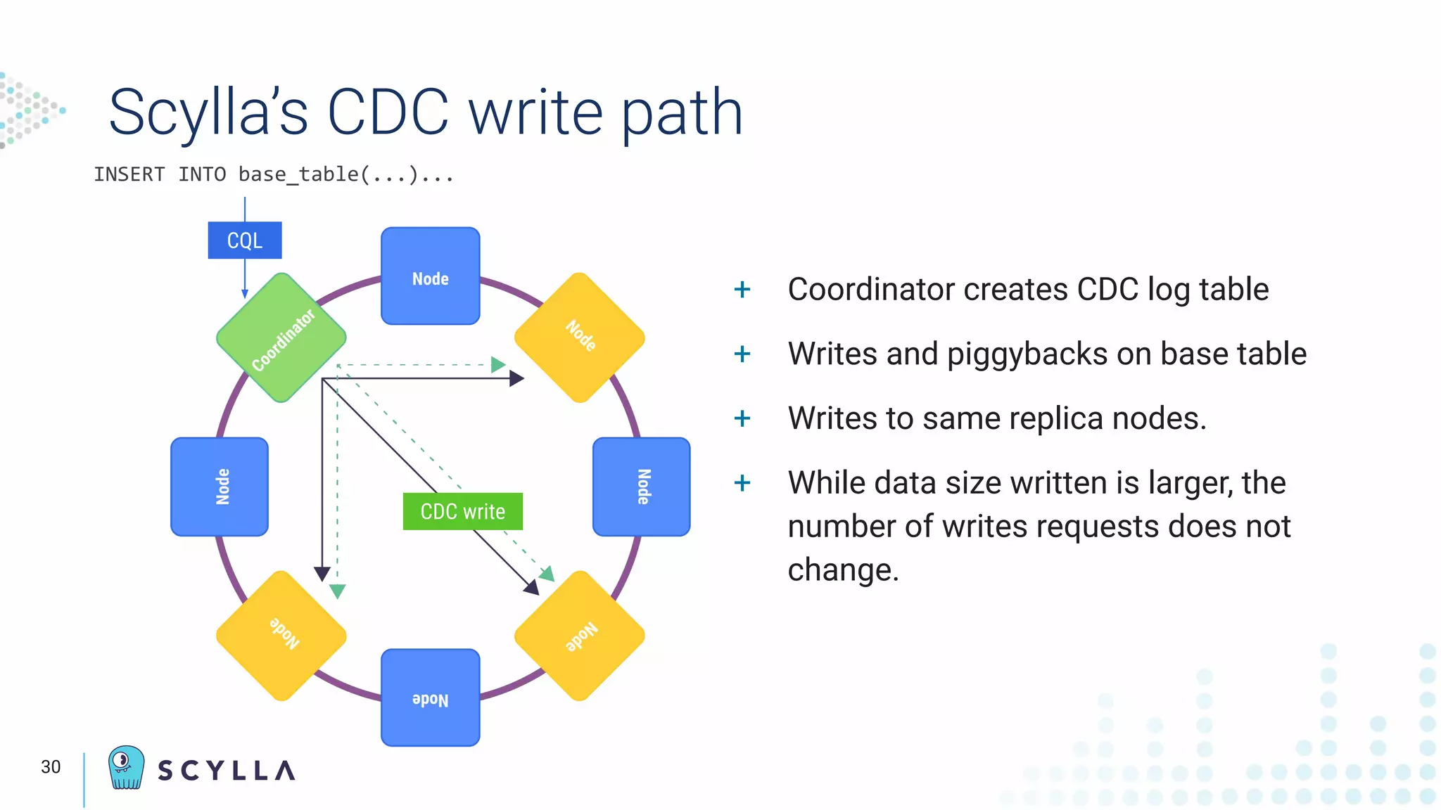 Scylla’s CDC write path
+ Coordinator creates CDC log table
+ Writes and piggybacks on base table
+ Writes to same replica nodes.
+ While data size written is larger, the
number of writes requests does not
change.
INSERT INTO base_table(...)...
CQL
CDC write
30
 